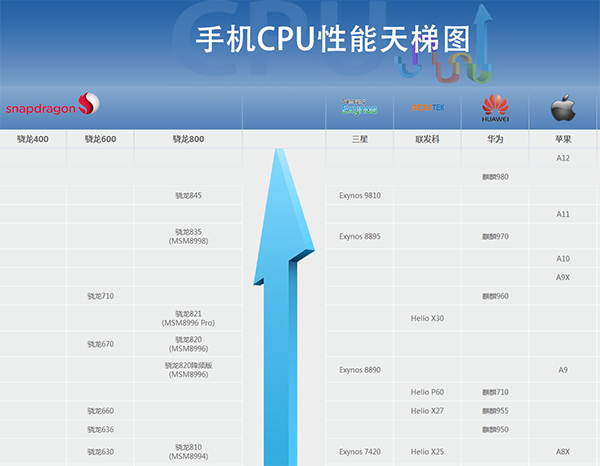 2019 手机 CPU天梯图